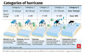 categories of hurricanes
